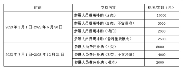 参展人员补贴费