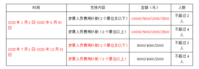 参展人员费用补助