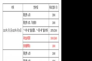 关于2023年上半年（1-6月）厦门中小企业补贴申报通知